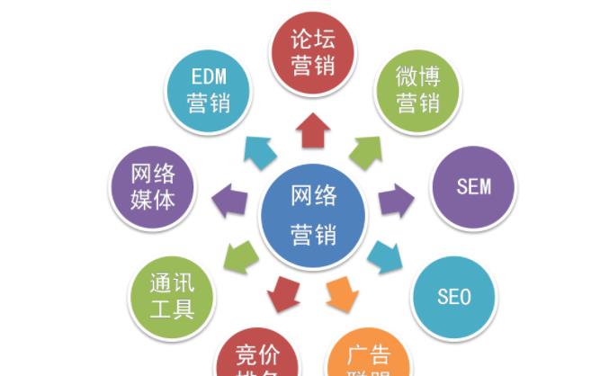 介紹主流的網(wǎng)絡營銷推廣